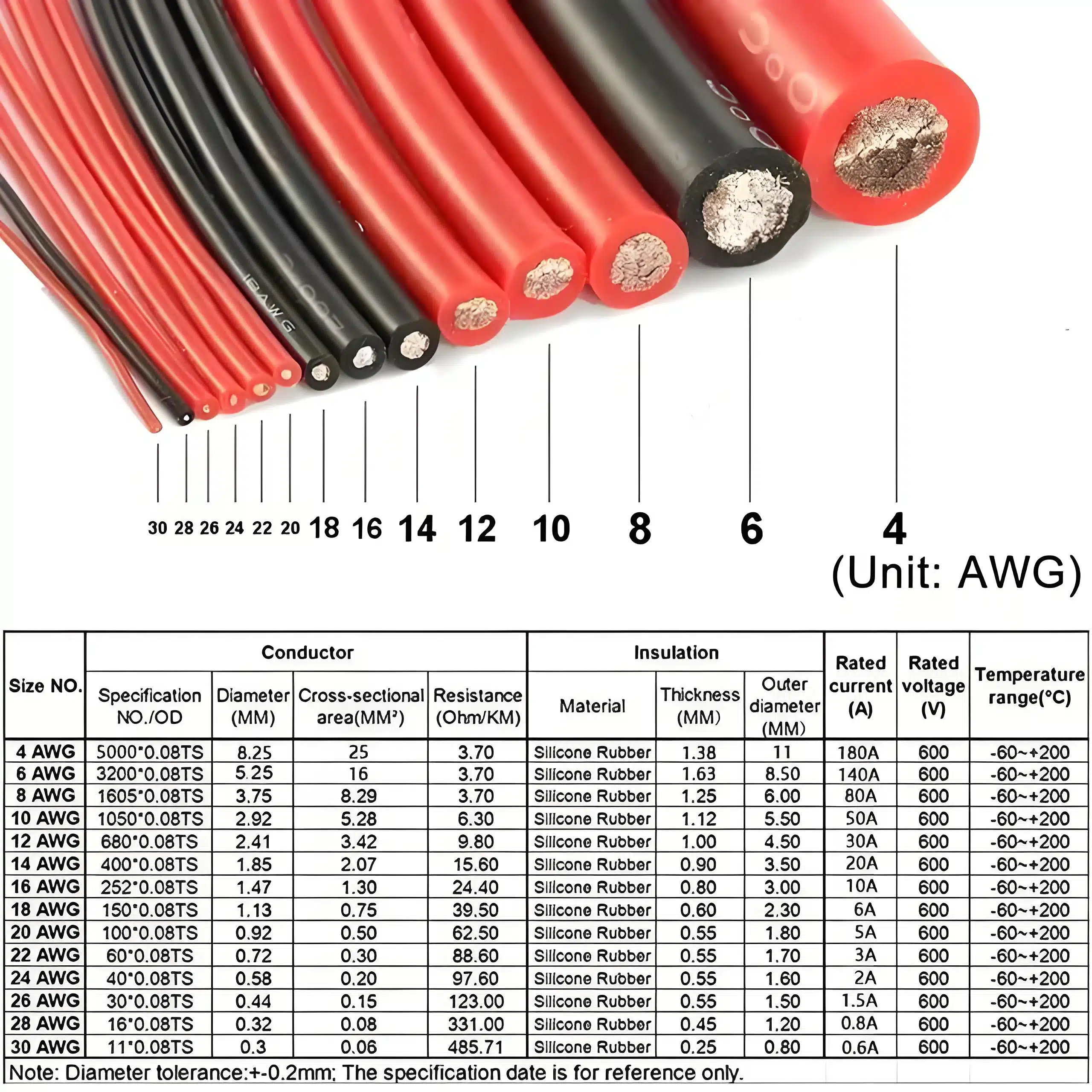 The lower the AWG number, the thicker the conductor. The higher the AWG number, the thinner the conductor.