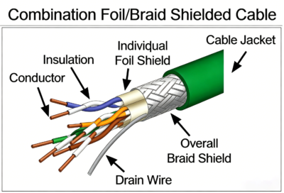 The outermost layer of the triple-shielding structure features a tinned copper braided mesh with over 85% coverage