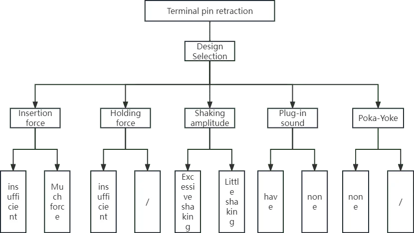 Five common key factors in terminal pin retraction
