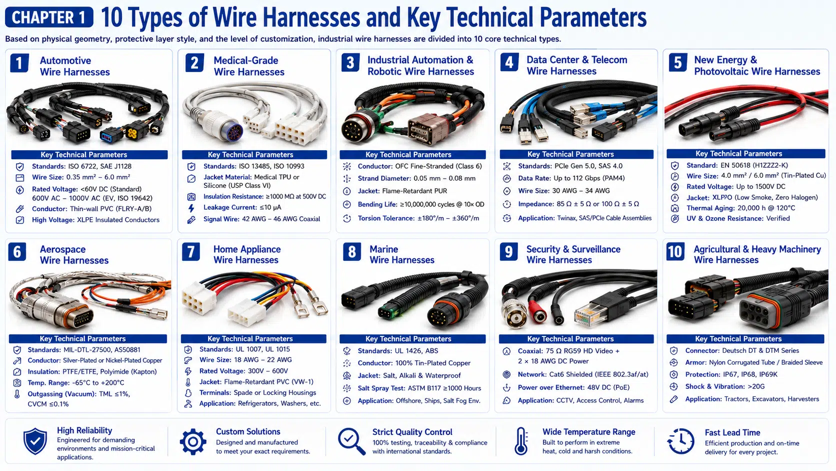 Ten common wire harness types and applications