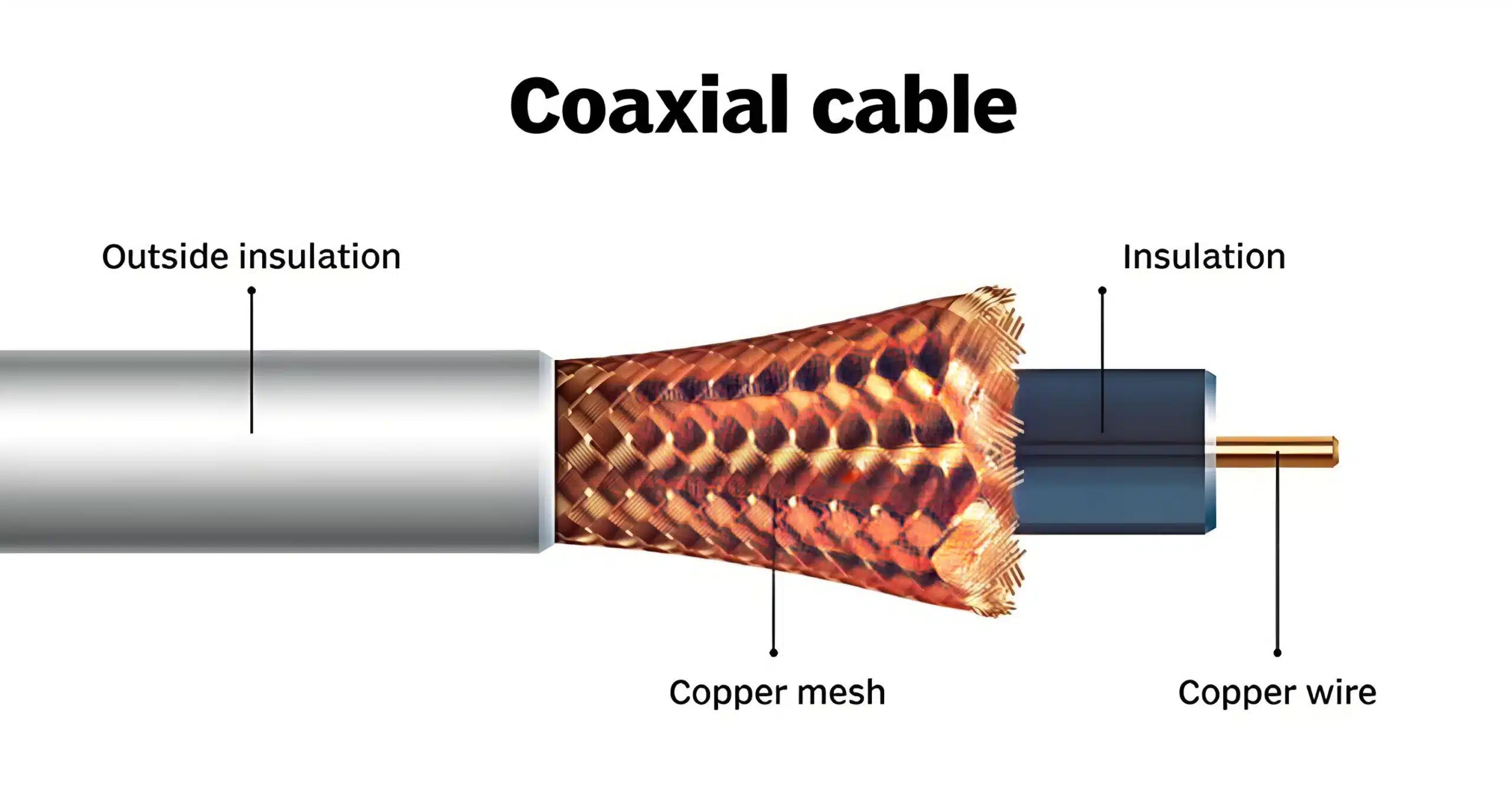 A coaxial cable consists of four basic components, from the inside out: the center conductor, the dielectric insulator, the outer shielding layer, and the outer jacket.