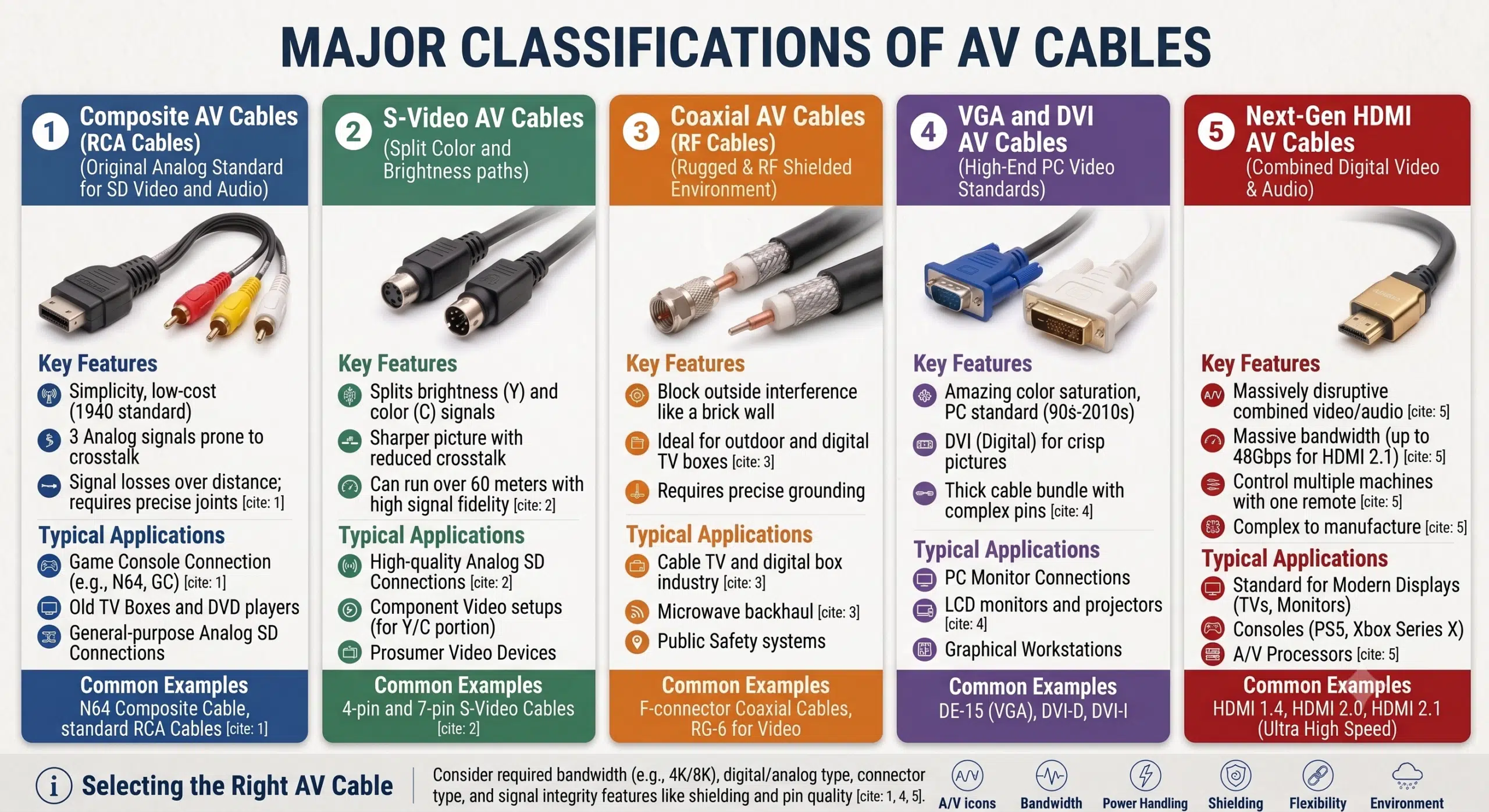 Breaking Down the 5 Main Types of AV Cables Using a "one-size-fits-all" approach with off-the-shelf wires is a huge gamble for big projects. Different AV cables have very different signal losses, shielding abilities, and manufacturing challenges. 1. Composite AV Cables (RCA Cables) This is the classic red, yellow, and white cable configuration from 1940. It was the standard for old TV boxes and DVD players running standard-definition AV output signals. The Perks: They are incredibly simple, super cheap to make, and everyone knows how to plug them in. The Challenge: When you pack multiple analog signals tightly together, they easily bleed into each other (crosstalk). They also lose signal quality quickly over long distances, which is why the factory must use excellent sealing and strain-relief techniques at the joints. 2. S-Video AV Cables S-Video takes the video signal and splits it into two separate paths inside the wire: one for color and one for brightness. The Perks: Because these signals don't get in each other's way, the picture is much sharper with way less ghosting. They can easily run over 60 meters without losing quality, giving you a much cleaner AV input compared to standard composite lines. The Challenge: The pins inside the connector are tiny (usually 4 or 7 pins) and packed very close together. It requires ultra-precise microscope welding and top-notch internal shielding for each wire pair. 3. Coaxial AV Cables Commonly called RF cables, these are the tough, thick wires used everywhere in the cable TV and digital box industry. The Perks: They have a perfectly round, shielded inside environment that blocks outside radio interference like a brick wall. They are ideal for outdoor runs or pulling through walls. The Challenge: The inner plastic foam insulation must be incredibly uniform during manufacturing. If the foam isn't perfect, the signal gets bumpy. Also, the outer metal mesh must connect tightly to the plug frame to avoid any electromagnetic leaks. 4. VGA & DVI AV Cables DVI is a pure digital video connection made to send crisp pictures to LCD monitors or projectors, while VGA is the older analog counterpart. The Perks: They offer amazing color saturation and were the go-to for high-end graphic workstations from the 90s to the 2010s. The Challenge: DVI connectors have a massive cluster of pins, making the wire bundle quite thick. Because digital signals can suddenly black out if they drop too much power over long runs, we have to keep the insulation properties and cable roundness absolutely perfect. 5. Next-Gen HDMI AV Cables HDMI changed the game by combining high-speed digital video and multi-channel audio into one single wire. The Perks: It has massive data bandwidth (up to 48Gbps for HDMI 2.1), plays nice with older systems, and lets you control multiple machines with just one remote. The Challenge: Because it does so much, it is incredibly difficult to manufacture. The 19 pins are microscopic. With high-frequency signals, any tiny bit of bad soldering or extra solder will ruin the connection. That’s why we use laser stripping and high-end microscope welding.