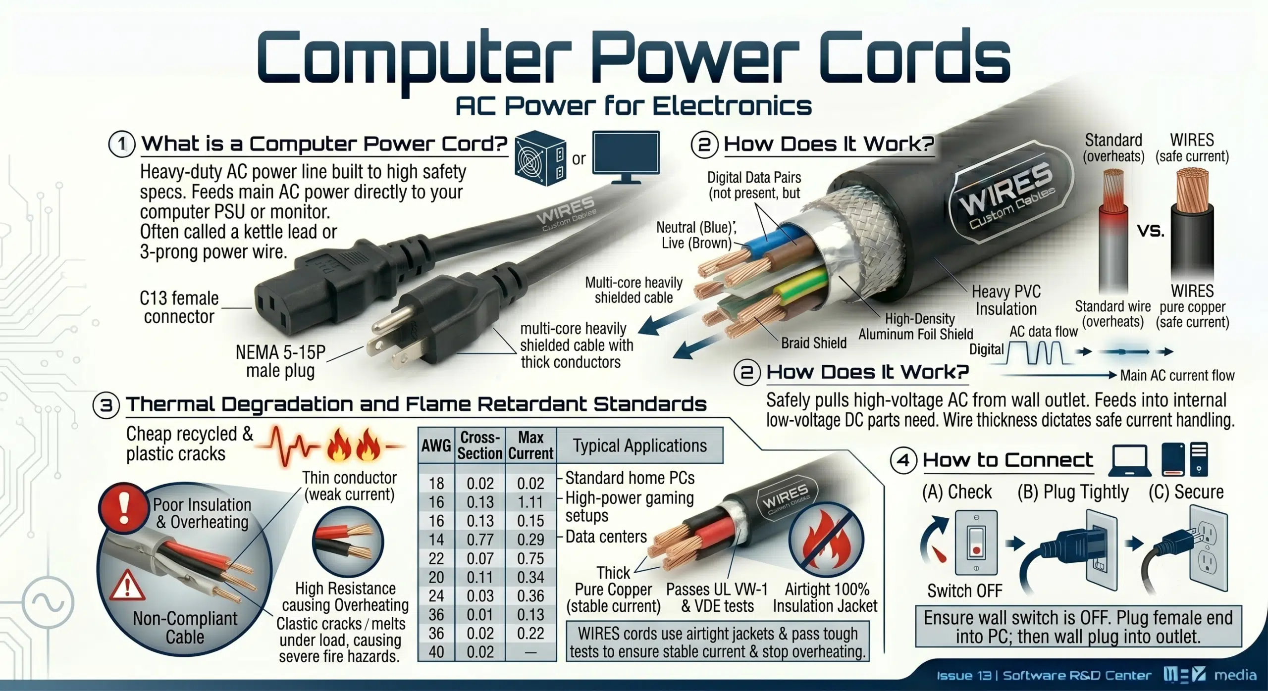Computer Power Cords 1. What is a Computer Power Cord? In the electronics supply chain, a computer power cord is often called a kettle lead or a 3-prong power wire. It is a heavy-duty AC power line built to high safety specs, and it feeds high-voltage main AC power straight into your computer power supply unit (PSU) or large monitor. 2. How Does It Work? The power cord safely pulls high-voltage AC power from your wall outlet and feeds it into the computer's internal power supply box, which converts it to the exact low-voltage DC power your PC parts need. As the main power line, the thickness of the copper wires inside directly dictates how much electrical current the cord can safely handle without overheating. 3. Thermal Degradation and Flame Retardant Safety Standards Since a computer power cord often stays plugged in and running 24/7, using cheap recycled plastic for the outer jacket can lead to quick heat damage, cracking, and severe fire hazards. On our production lines, WIRES power cords must pass tough UL VW-1 and VDE flame retardant tests, and we use 100% airtight insulation jackets around the pure copper wires to completely stop any local overheating or melting risks. Power Cable Gauge (AWG) Wire Cross-Section Max Safe Continuous Current Typical Hardware Application 18 AWG ~0.82 mm² 10 Amps (A) Standard home PCs, LED monitors 16 AWG ~1.31 mm² 13 Amps (A) High-power gaming setups, blade server PSUs 14 AWG ~2.08 mm² 15 Amps (A) Data center server racks, main PDU lines 4. How to Connect a Computer Power Cord When plugging in a power cord, the absolute most important safety rule is to make sure the wall outlet switch is turned off so you do not cause a dangerous electrical arc that could hurt you. Once you are sure the power is off, plug the female 3-pin end firmly into the back of your computer tower or monitor, then plug the standard male wall plug into your wall outlet or power strip.