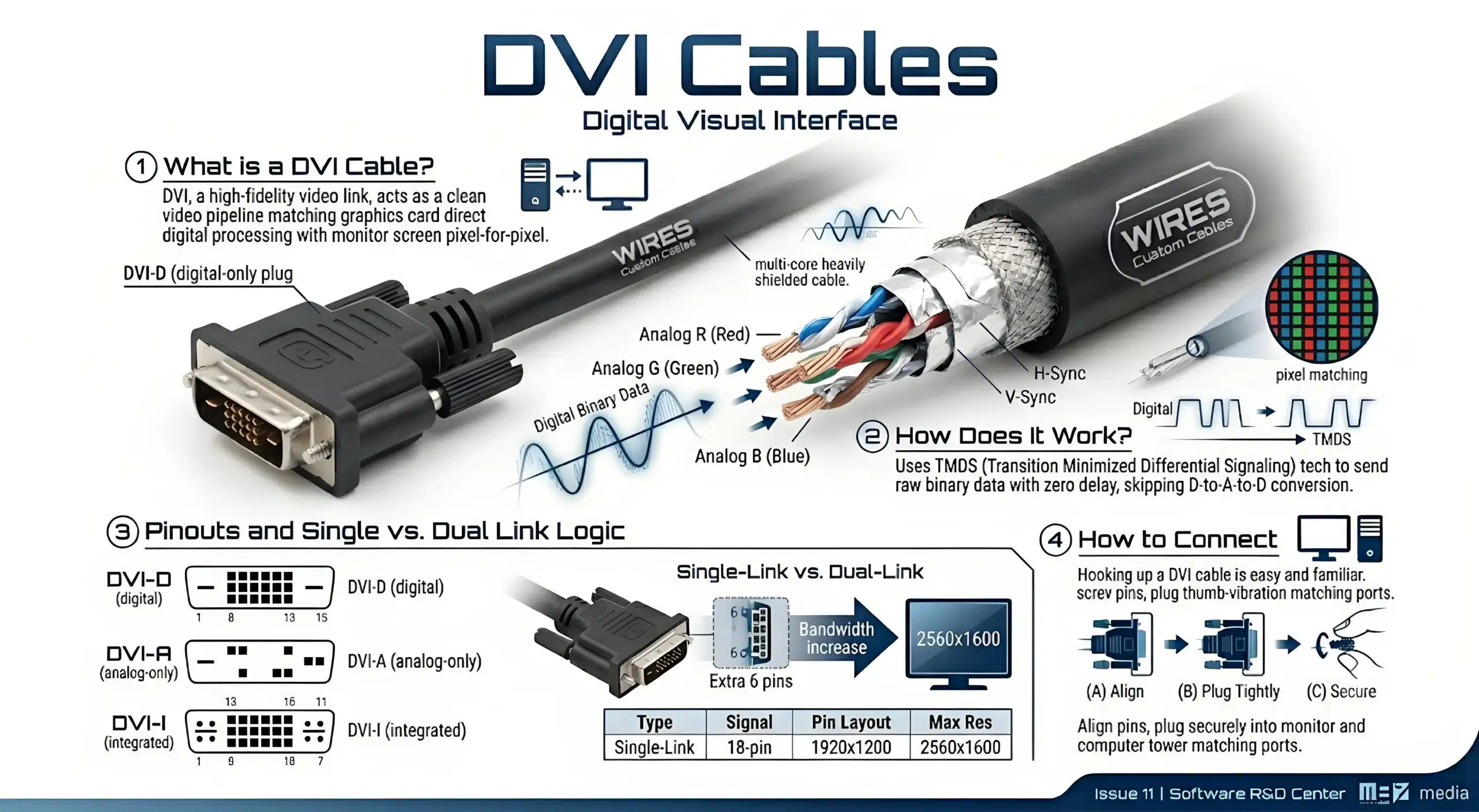DVI Cables 1. What is a DVI Cable? DVI stands for Digital Visual Interface, and it was designed as a high-fidelity video link to replace old VGA analog tech. It acts as a clean video pipeline that uses the graphics card's high-frequency digital processing to match the digital video source directly with the monitor screen pixel-for-pixel. 2. How Does It Work? A DVI cable skips the whole "digital-to-analog-to-digital" conversion process, which completely gets rid of signal degradation and fuzziness. It uses TMDS (Transition Minimized Differential Signaling) tech to send raw binary data straight from the computer to the LCD monitor pixels with almost zero delay. 3. Pinouts and Single vs. Dual Link Logic The DVI family breaks down into DVI-D (digital only), DVI-A (analog only), and DVI-I (which handles both digital and analog). When you need to run high resolutions, a Dual-Link DVI cable uses 6 extra pins to jump the bandwidth up to 9.9 Gbps, fixing the common issue where a Single-Link cable fails to run a 2560x1600 screen. DVI Type Signal Type Pin Layout Max Resolution Support DVI-D (Digital) Pure Digital 18-pin (Single) / 24-pin (Dual) 2560x1600 @60Hz (Dual-Link) DVI-A (Analog) Pure Analog 17-pin 1920x1200 @60Hz DVI-I (Integrated) Digital & Analog 23-pin (Single) / 29-pin (Dual) 2560x1600 @60Hz (Dual-Link) 4. How to Connect a DVI Cable Hooking up a DVI cable follows the exact same physical steps as a VGA cable, keeping things easy and familiar for users. Just plug one end securely into the back of your monitor, and then plug the other end straight into the matching DVI port on the computer tower.