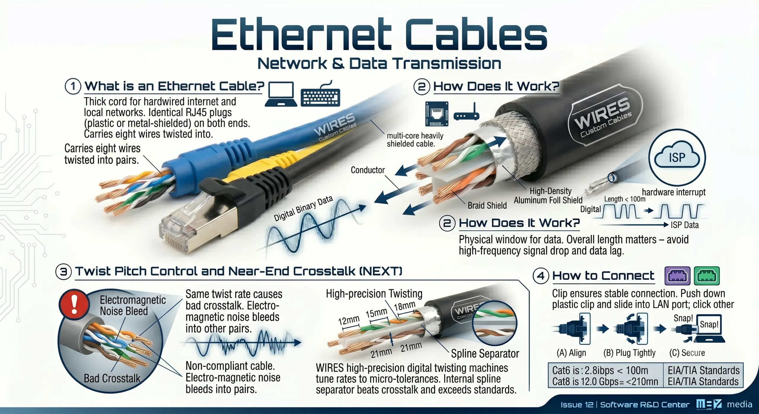 Ethernet Cables 1. What is an Ethernet Cable? An Ethernet cable (often just called a network cable) is a thick cord used to set up a rock-solid, hardwired internet or local network connection. It has identical RJ45 plastic or metal-shielded plugs on both ends, carries eight wires twisted into pairs inside, and comes in different colors for easy cable management. 2. How Does It Work? Your computer motherboard has a built-in Ethernet port that acts as a physical window for data, and the cable carries high-speed network signals from your router or internet service provider (ISP). In cable engineering, the overall length matters a lot, so you need to keep your cable runs within spec to avoid high-frequency signal drop or data lag. 3. Twist Pitch Control and Near-End Crosstalk (NEXT) The eight wires inside a network cable are twisted into four pairs, but if every pair uses the exact same twist rate (lay length), they will bleed electromagnetic noise into each other, causing bad crosstalk. When manufacturing Cat6 and Cat8 high-frequency network cables, WIRES uses digital high-precision twisting machines to keep the twist rates perfectly tuned within micro-tolerances, adding an internal spline separator to beat crosstalk and blow past TIA/EIA performance standards. 4. How to Connect an Ethernet Cable The clip on the RJ45 plug is what keeps your network connection stable. To plug it in, push down the plastic clip on the end of the cable and slide it into the router LAN port, then take the other end and click it into the computer tower Ethernet port until you hear it snap.
