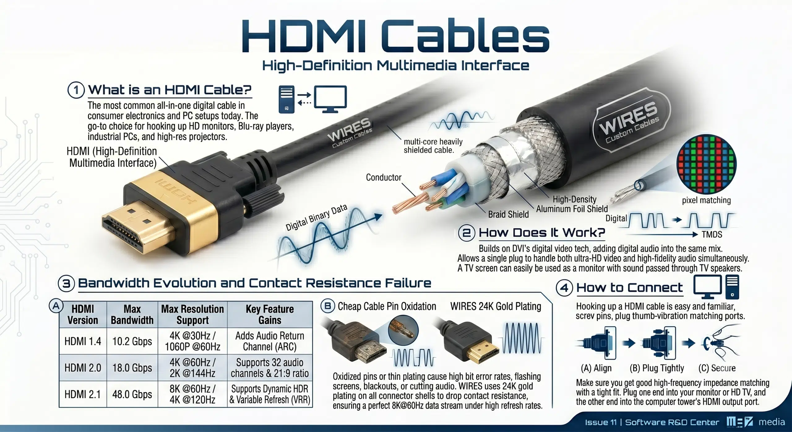 HDMI Cables 1. What is an HDMI Cable? HDMI stands for High-Definition Multimedia Interface, and it is the most common all-in-one digital cable found in consumer electronics and PC setups today. In real-world setups, it is the go-to choice for hooking up HD monitors, Blu-ray players, industrial PCs, and high-res projectors. 2. How Does It Work? To make wiring simpler, HDMI builds on DVI's digital video tech but adds digital audio into the same mix. This two-in-one setup allows a single plug to handle both ultra-HD video and high-fidelity audio at the same time, meaning you can easily use a TV screen as a monitor and pass the sound right through the TV speakers. 3. Bandwidth Evolution and Contact Resistance Failure As bandwidth jumped from 10.2 Gbps on HDMI 1.4 up to a massive 48 Gbps on HDMI 2.1, keeping high-frequency signals from dropping became a big engineering challenge. Cheaply made cables often suffer from oxidized pins or thin plating, which causes high bit error rates that lead to flashing screens, blackouts, or cutting audio. To keep your signal flawless under high refresh rates, WIRES uses 24K gold plating on all our high-spec HDMI connector shells to drop contact resistance and ensure a perfect 8K@60Hz data stream. HDMI Version Max Bandwidth Max Resolution Support Key Feature Gains HDMI 1.4 10.2 Gbps 4K @30Hz / 1080P @60Hz Adds Audio Return Channel (ARC) HDMI 2.0 18.0 Gbps 4K @60Hz / 2K @144Hz Supports 32 audio channels & 21:9 ratio HDMI 2.1 48.0 Gbps 8K @60Hz / 4K @120Hz Supports Dynamic HDR & Variable Refresh (VRR) 4. How to Connect an HDMI Cable To make sure you get good high-frequency impedance matching, you need a nice tight fit. Plug one end of the HDMI cable into your monitor or HD TV, and then plug the other end into the HDMI output port on your computer tower.