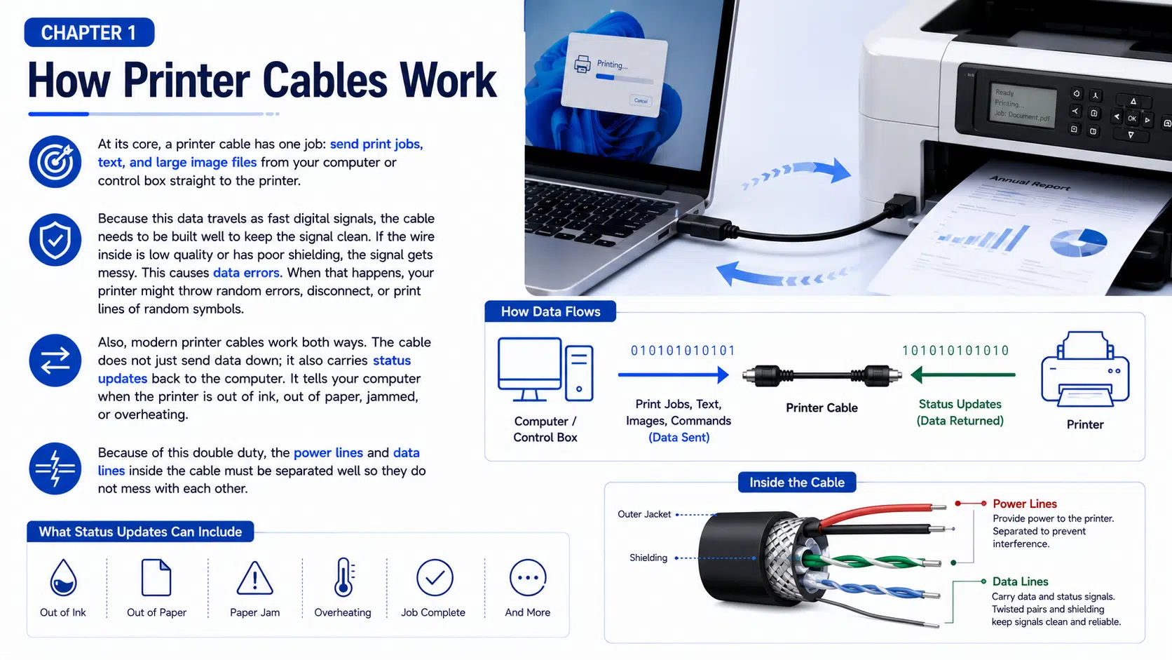 Printer cable data and status communication