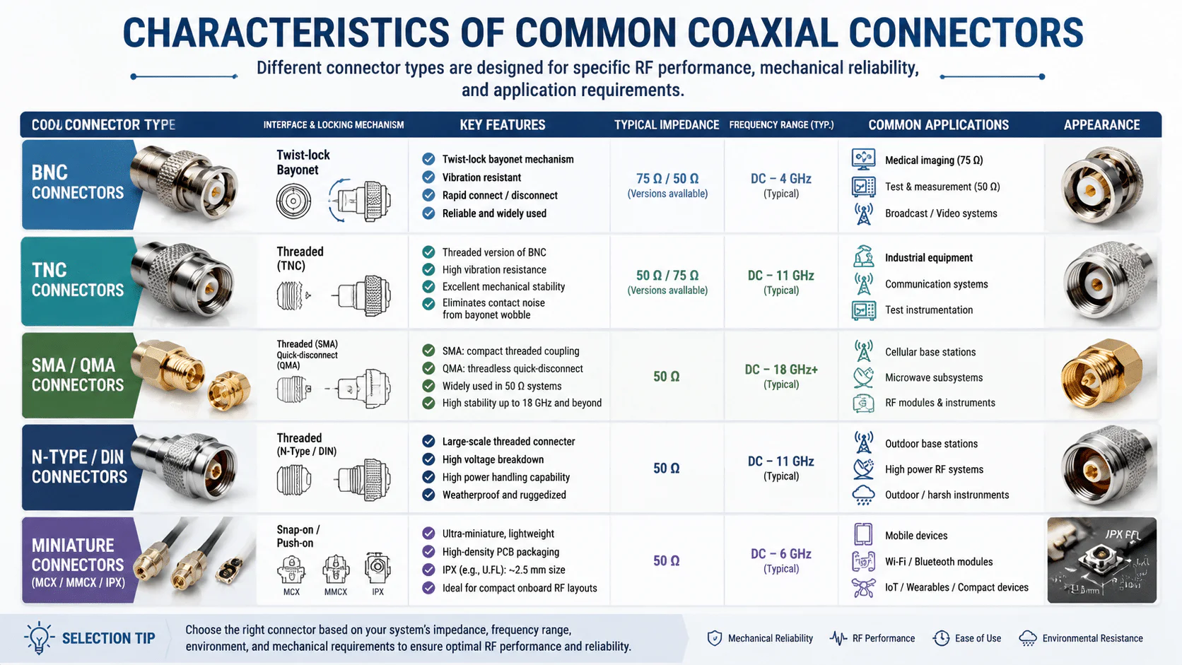 Major Classifications of Coaxial Cables:RG Series (Standard Radio Guide Coaxial Cables)、LMR Series (Low-Loss Flexible Coaxial Cables)、Hardline Coaxial Cables、Semi-Rigid and Hand-Formable Precision Coaxial Cables、Twinax and Triax Specialty Shielded Coaxial Cables
