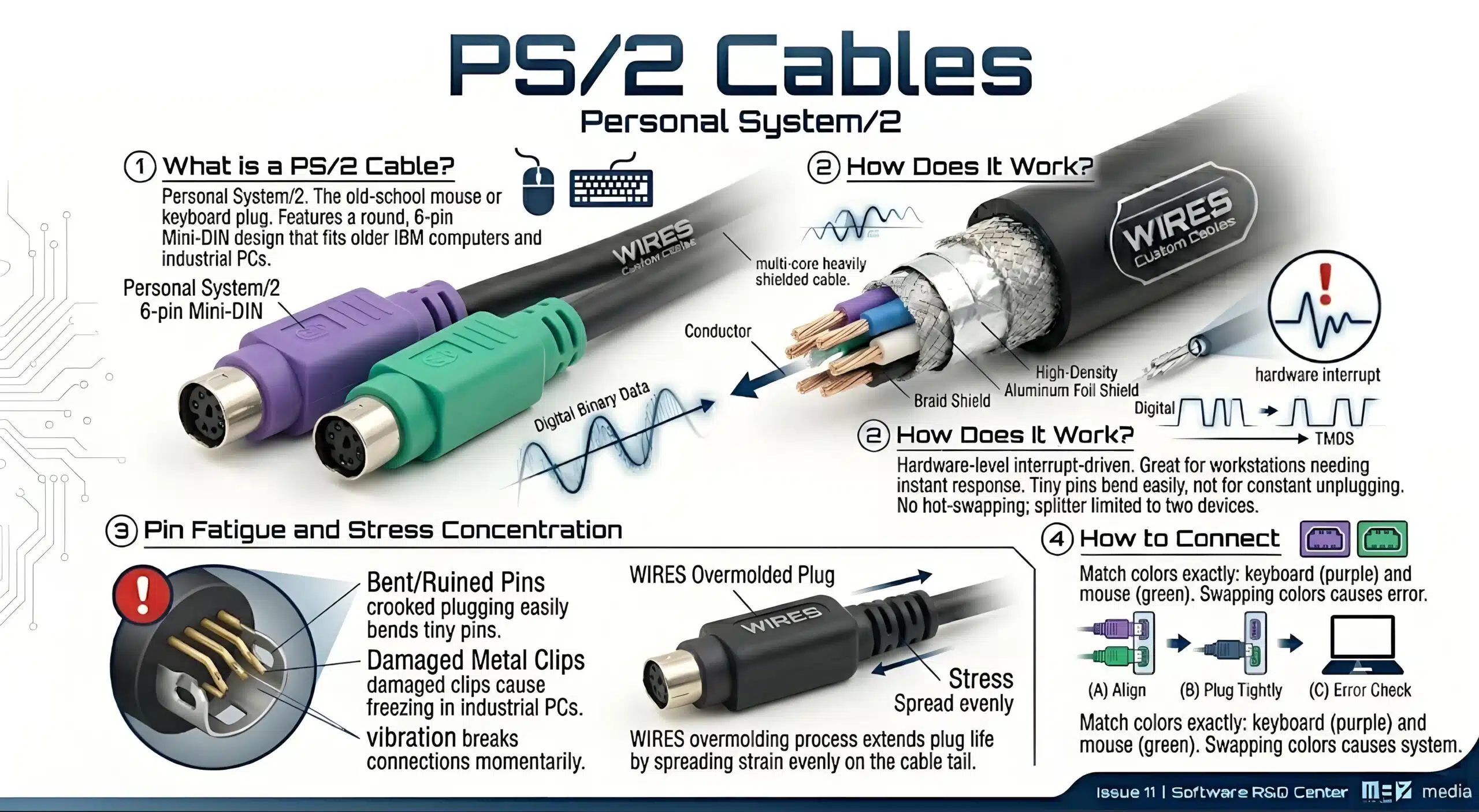 PS/2 Cables 1. What is a PS/2 Cable? PS/2 stands for Personal System/2, and tech guys often call it the old-school mouse or keyboard plug. It uses a round, 6-pin Mini-DIN plug design that fits older IBM computers and specific industrial PC motherboards. 2. How Does It Work? PS/2 cables run on a hardware-level interrupt-driven mechanism, which is great for high-performance graphics workstations and real-time data gear that need instant responses. However, these plugs are not meant for constant unplugging because the tiny pins bend easily, and the cable itself can wear out quickly. They also do not support hot-swapping (plugging in while the PC is on), and you can only run two devices at most using a basic splitter wire. 3. Pin Fatigue and Stress Concentration Because a PS/2 plug is a micro-round connector, its internal pin holes are incredibly small, and plugging them in crooked can easily bend or ruin the internal metal clips. Once those clips lose their spring tension, any slight vibration can break the electrical connection for a split second, causing an industrial computer to freeze or stop responding to user inputs. To wipe out this physical stress issue, WIRES uses an overmolding process on our custom PS/2 builds to evenly spread out the strain on the cable tail and extend the plug's life. 4. How to Connect a PS/2 Cable You can only use a PS/2 cable if your motherboard has the two matching round ports built in. You must match the colors exactly when plugging them in: the purple port runs the keyboard, and the green port runs the mouse—swapping them will cause a system error.