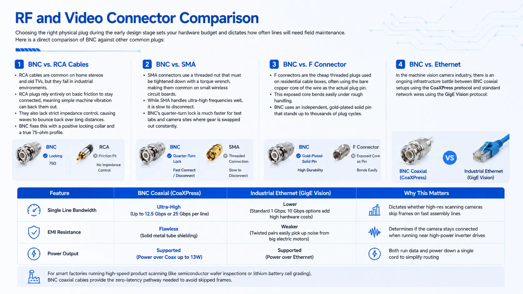 RF and Video Connector Comparison Choosing the right physical plug during the early design stage sets your hardware budget and dictates how often lines will need field maintenance. Here is a direct comparison of BNC against other common plugs: 1. BNC vs. RCA Cables RCA cables are common on home stereos and old TVs, but they fail in industrial environments. RCA plugs rely entirely on basic friction to stay connected, meaning simple machine vibration can back them out. They also lack strict impedance control, causing waves to bounce back over long distances. BNC fixes this with a positive locking collar and a true 75-ohm profile. 2. BNC vs. SMA SMA connectors use a threaded nut that must be tightened down with a torque wrench, making them common on small wireless circuit boards. While SMA handles ultra-high frequencies well, it is slow to disconnect. BNC’s quarter-turn lock is much faster for test labs and camera sites where gear is swapped out constantly. 3. BNC vs. F Connector F connectors are the cheap threaded plugs used on residential cable boxes, often using the bare copper core of the wire as the actual plug pin. This exposed core bends easily under rough handling. BNC uses an independent, gold-plated solid pin that stands up to thousands of plug cycles. 4. BNC vs. Ethernet In the machine vision camera industry, there is an ongoing infrastructure battle between BNC coaxial setups using the CoaXPress protocol and standard network wires using the GigE Vision protocol: Feature BNC Coaxial (CoaXPress) Industrial Ethernet (GigE Vision) Why This Matters Single Line Bandwidth Ultra-High (Up to 12.5 Gbps or 25 Gbps per line) Lower (Standard 1 Gbps; 10 Gbps options add high hardware costs) Dictates whether high-res scanning cameras skip frames on fast assembly lines EMI Resistance Flawless (Solid metal tube shielding) Weaker (Twisted pairs easily pick up noise from big electric motors) Determines if the camera stays connected when running near high-power inverter drives Power Output Supported (Power over Coax up to 13W) Supported (Power over Ethernet) Both run data and power down a single cord to simplify routing For smart factories running high-speed product scanning (like semiconductor wafer inspections or lithium battery cell grading), BNC coaxial cables provide the zero-latency pathway needed to avoid skipped frames.