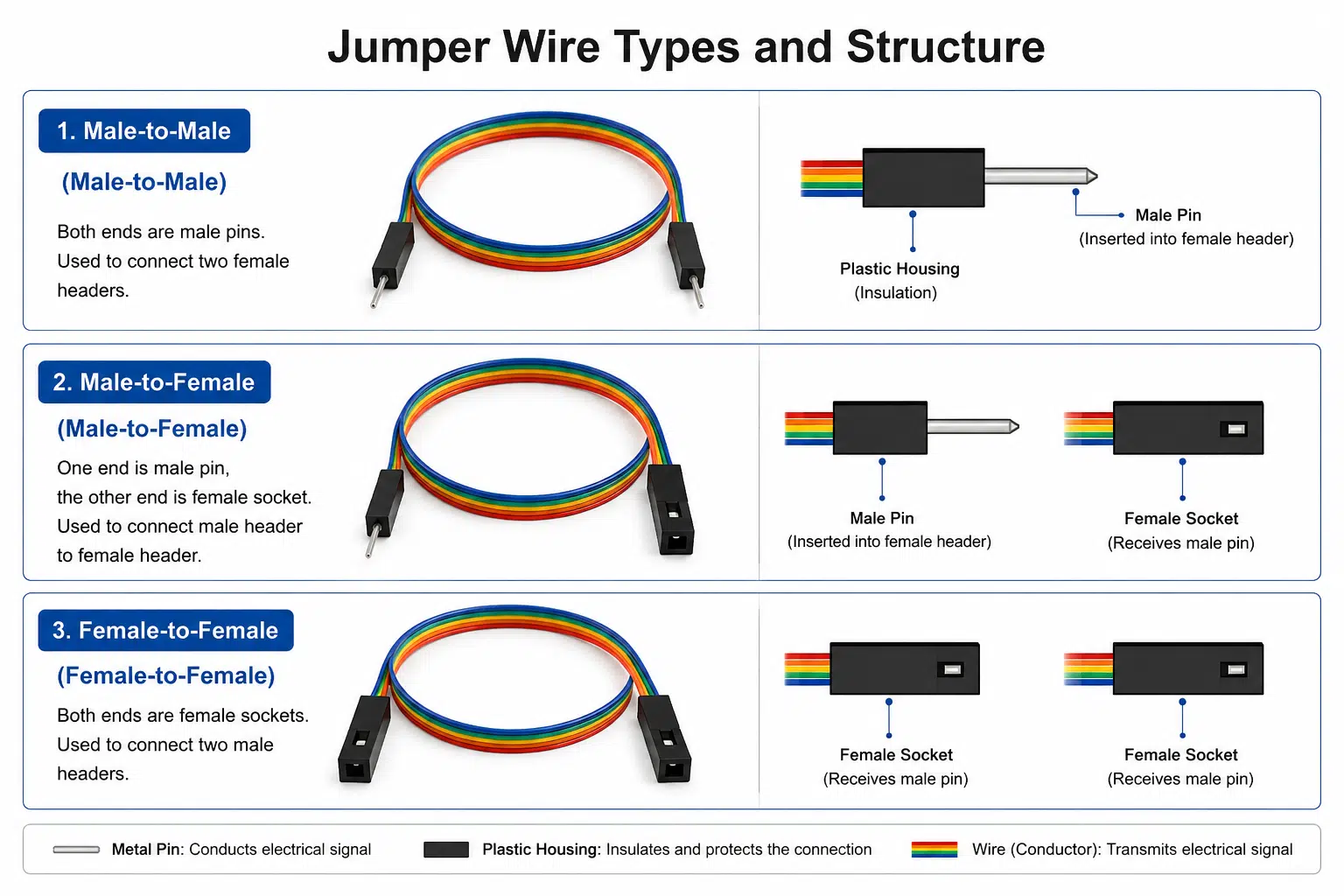 Jumper Wire Types and Structure Diagram