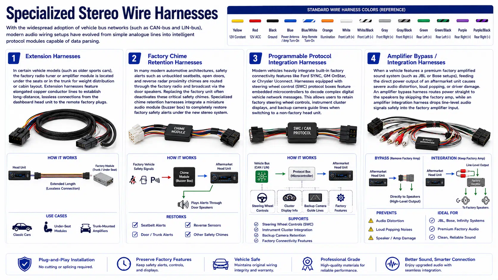 Specialized car audio integration harness types