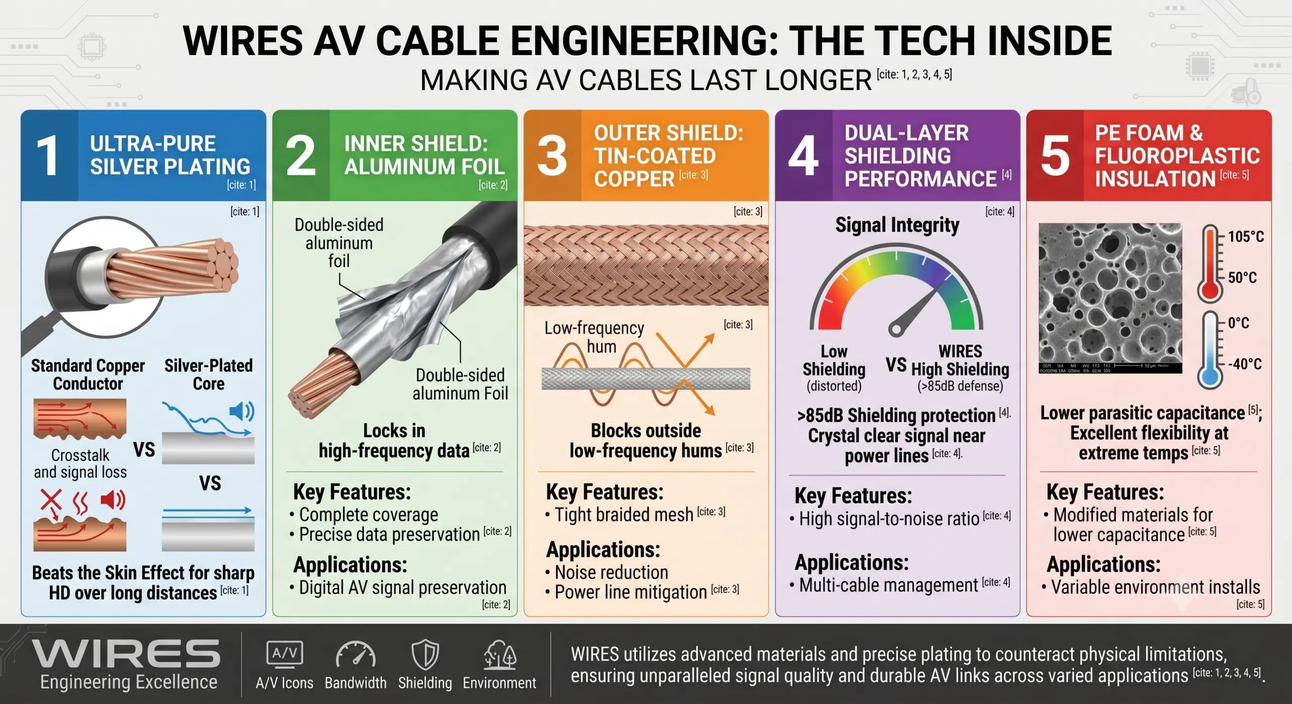 The Tech Inside: Making AV Cables Last Longer When digital signals speed up to high frequencies, the electrical current actually stops flowing through the middle of the wire and crowds onto the very outside surface. This is called the Skin Effect. If the surface of the copper wire isn't perfectly smooth or pure, the signal will suffer massive drops by the time it travels from the AV output side to the AV input side. To beat this issue, WIRES plates our high-purity copper cores with a precise layer of pure silver. Since silver has almost zero surface resistance, it keeps your high-definition video lines incredibly sharp over long distances. For shielding, we use a two-layer defense system: Inner Layer: Double-sided aluminum foil to lock in high-frequency data. Outer Layer: A tight, braided tin-coated copper mesh to block outside low-frequency hums. This combo gives you over 85dB of shielding protection. Even if our cables run right next to heavy-duty power lines, your signal stays crystal clear. Unlike standard insulation materials, we use foamed PE and special fluoroplastics during production. These modified materials keep the parasitic capacitance of AV cables lower while maintaining excellent flexibility from -40°C to high temperatures up to 105°C.