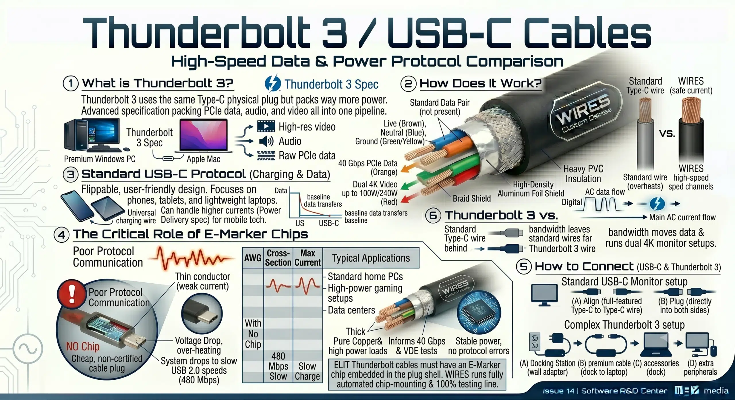 Thunderbolt 3 / USB-C Cables 1. What is Thunderbolt 3? In the Apple Mac and premium Windows PC world, Thunderbolt 3 uses the exact same physical plug shape as a USB-C cable but packs way more power. It is an advanced connectivity spec that packs high-speed PCIe data, audio, and video protocols all into one ultra-fast digital pipeline. 2. How Does It Work? Thunderbolt 3 shines brightest on laptops and Apple Mac computers because it uses a smart, high-speed channel allocation trick to manage massive data loads. It runs at an incredible 40 Gbps, allowing you to push high-res video, multi-channel audio, high-wattage power charging, and raw PCIe data streams all through a single wire. 3. Standard USB-C Protocol for Charging and Data On the other hand, a standard USB-C (USB Type-C) cable features a user-friendly, flippable design and focuses more on everyday charging and baseline data transfers for phones, tablets, and lightweight laptops. It can handle much higher electrical current than old USB cables (thanks to the latest USB Power Delivery spec), making it the universal charging wire for modern mobile tech. 4. The Critical Role of E-Marker Chips The biggest difference between an elite Thunderbolt 3 cable and a cheap USB-C wire lies in how they talk to your devices. A true Thunderbolt 3 cable must have a tiny E-Marker smart chip embedded inside the plug shell to tell the connected computer that it can safely handle 40 Gbps speeds and 100W/240W power loads—without this chip, the system drops back to slow USB 2.0 speeds. WIRES runs a fully automated chip-mounting and 100% testing line to ensure every single cable links up perfectly without protocol errors. 5. How to Connect a USB-C or Thunderbolt 3 Cable To hook up a standard USB-C monitor, just take a full-featured USB-C to USB-C wire and plug it directly into both sides. For a complex Thunderbolt 3 setup, plug your Thunderbolt 3 docking station into its own wall adapter first, use the dedicated premium cable to link the dock to your laptop's Thunderbolt port, and then plug all your extra accessories straight into the dock. 6. Thunderbolt 3 vs. Standard USB-C Plugs Even though they look identical from the outside and share the same Type-C plug shape, their internal control protocols are worlds apart. The bottom line is bandwidth: Thunderbolt 3 moves data and runs dual 4K monitor setups at speeds that leave standard USB-C wires far behind.