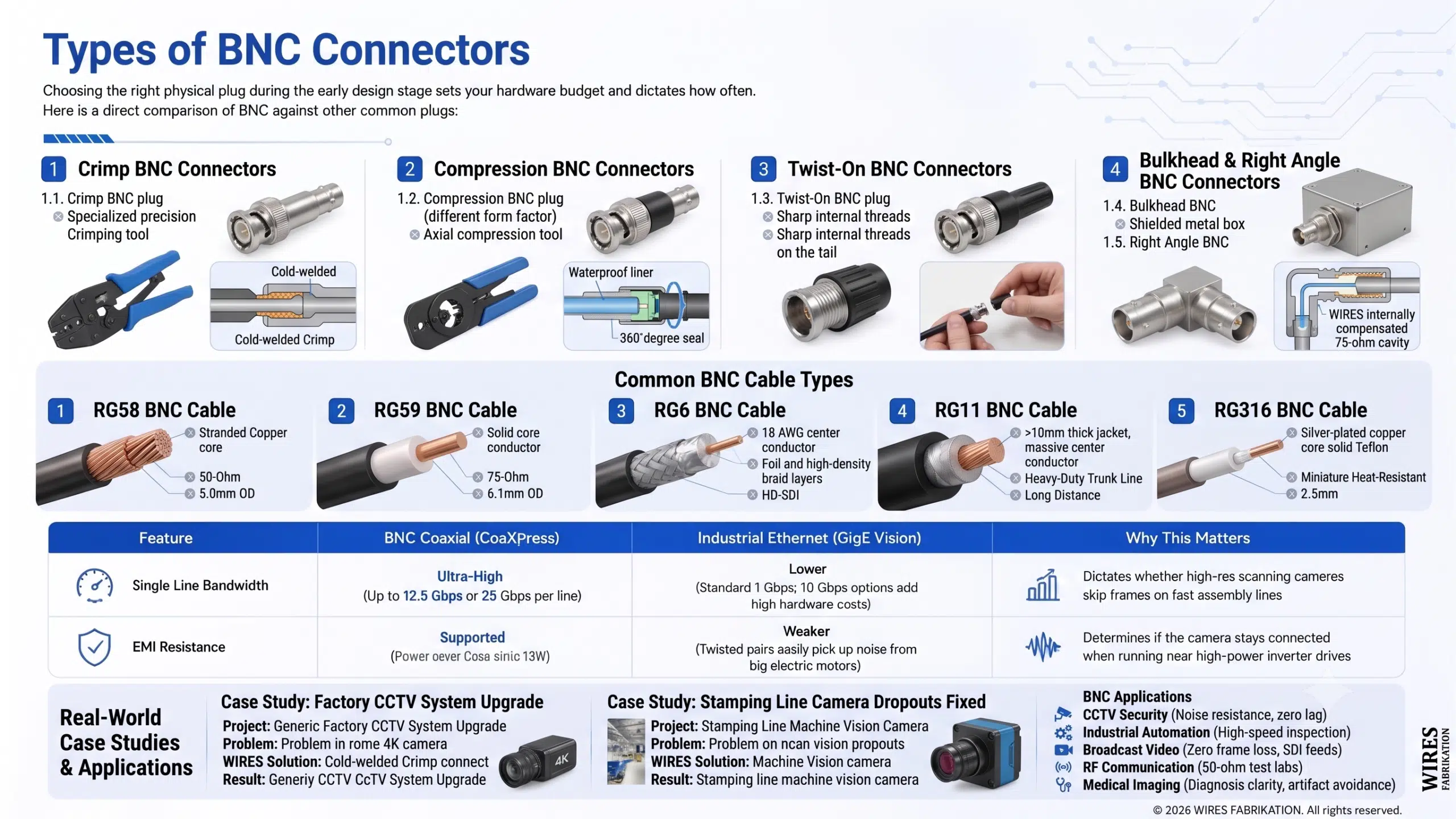 Types of BNC Connectors 1. Crimp BNC Connectors Crimp plugs are the absolute standard for mass production and factory wire harness assembly. They consist of a main body, a center contact pin, and a separate outer metal sleeve called a ferrule. A precision crimping tool crushes the ferrule over the cable's metal shield, creating a cold-welded mechanical bond that holds strong under high physical pull forces. 2. Compression BNC Connectors Compression plugs are the default choice for outdoor runs and wet environments. They contain a waterproof internal liner that seals tight against the cable jacket when an axial compression tool squeezes the plug body together. This design offers a full 360-degree watertight seal that keeps moisture from wicking down the wire. 3. Twist-On BNC Connectors Twist-on plugs allow for quick, tool-free field repairs. The tail of the connector features sharp internal threads that bite directly into the raw cable jacket and shielding as you twist it on by hand. While they lack the pull-out strength of a crimped wire, they are ideal for fast troubleshooting when crimping tools are unavailable. 4. Bulkhead BNC Connectors Bulkhead plugs are designed to mount directly through cutouts on electrical enclosures, panel boxes, and server racks. They feature integrated threads and locking nuts to secure the plug to the panel wall. This allows internal signals to pass cleanly out of a shielded box while blocking stray electrical noise from the power supply. 5. Right Angle BNC Connectors Right-angle plugs drop the traditional straight profile down to a tight 90-degree bend. This is necessary inside shallow equipment enclosures or when routing wires flat against a wall. To prevent the signal loss common in cheap bent plugs, WIRES molds an internally compensated cavity that keeps the path running at a true 75 ohms through the turn. Common BNC Cable Types 1. RG58 BNC Cable: 50-Ohm RF Baseline Within the cable types family, RG58 Cable is the standard choice for 50-ohm RF systems. It has an outer diameter of roughly 5.0mm and uses a stranded copper center core that makes the wire highly flexible. It is perfect for short jumps under 15 meters linking two-way radio antennas or benchtop test meters. 2. RG59 BNC Cable: Analog Video Gold Standard RG59 Cable serves as the baseline 75-ohm wire for analog video and baseband signals. It features a solid copper or copper-clad steel center core inside a 6.1mm jacket. This balanced, cost-effective design makes them a common choice for legacy security monitor matrices and studio word-clock synchronization. 3. RG6 BNC Cable: High-Bandwidth Digital Mainstay As modern systems moved to HD-SDI and 3G-SDI digital video, older RG59 wires began dropping data due to high-frequency attenuation. The heavier RG6 Cable steps up to an 18 AWG center conductor wrapped in multi-layer foil and high-density braid, making it the modern standard for long-distance digital video runs. 4. RG11 BNC Cable: Heavy-Duty Trunk Line When your wire runs cross massive warehouse floors or run between buildings, even RG6 hits its distance limits. That is when you route heavy-duty RG11 Cable. At over 10mm thick, this stiff trunk line uses a massive center conductor to minimize signal loss over long, straight outdoor paths. 5. RG316 BNC Cable: Miniature Heat-Resistant Jumpers On the opposite end of the scale, RG316 Cable is a micro-coaxial wire measuring just 2.5mm thick. To handle high data rates and extreme temperatures in tiny spaces, it utilizes a silver-plated copper core wrapped in a solid Teflon insulation layer. It is widely used for internal routing inside advanced medical imaging machines. BNC Cable Applications and Real-World Case Studies 1. CCTV Security Systems In commercial facility wiring, CCTV BNC Cables remain a massive infrastructure asset. While IP network cameras are common in new offices, analog high-definition coaxial systems are still the top choice for secure sites requiring physical data isolation, zero lag, and total noise resistance. Real-World Case Study: Factory CCTV System Upgrade The Project: An automotive assembly plant needed to upgrade their old security setup to clear 4K cameras without spending a massive budget on tearing out walls for new network lines. The Problem: Running standard network lines meant starting from scratch, and the plant floor was filled with high-power electrical noise. The WIRES Solution: We left the factory's existing RG59 Cable in place and swapped out both ends with WIRES premium 75-ohm connectors mated to modern 4K analog cameras and DVRs. The Result: Zero re-wiring costs. The plant got crisp 4K imagery while saving 75% of the estimated upgrade budget, and the coaxial shielding blocked out all factory floor motor interference. 2. Industrial Automation and Machine Vision High-speed inspection cameras run 24/7 on automated assembly lines to catch product defects before they ship. Real-World Case Study: Stamping Line Camera Dropouts Fixed The Project: A components manufacturer added a rapid parts inspection line using high-res industrial cameras. The Problem: The system suffered from random dropped frames and data errors, causing the entire line to halt unexpectedly. The cause was traced to standard camera lines running too close to high-power servo drives. The WIRES Solution: We replaced the weak wires with custom-built, double-shielded RG6 Cable Assemblies using integrated mechanical locking plugs. The Result: Data errors dropped by 99%, and unexpected assembly line shutdowns fell by 80%, saving the plant thousands in daily production losses. 3. Broadcast Video and Recording Studios TV control rooms, production trucks, and recording spaces rely on Serial Digital Interface lines. Losing a single frame of video can ruin a live broadcast, so network data buffering is not an option. Premium BNC Cable Assemblies built with pristine plating and exact crimp tolerances handle up to 12G-SDI ultra-HD feeds, keeping multiple audio and video tracks perfectly synced down to the millisecond. 4. RF Communication and Radio Systems Wireless networks, radio base stations, and test labs rely entirely on 50-ohm coaxial channels. Test engineers use these paths to route delicate radio frequencies straight into spectrum analyzers and oscilloscopes. Any small dimension errors inside the plug will bounce the power backward, risking damage to sensitive internal amplifier chips. 5. Medical Imaging Equipment Advanced ultrasound scanners and MRI systems route weak electrical signals from handheld imaging probes back to the main processing computer. The consistency of the custom components directly impacts the contrast and clarity of the diagnostic image on the doctor's screen, making precision wire manufacturing essential to avoid artifact spots.