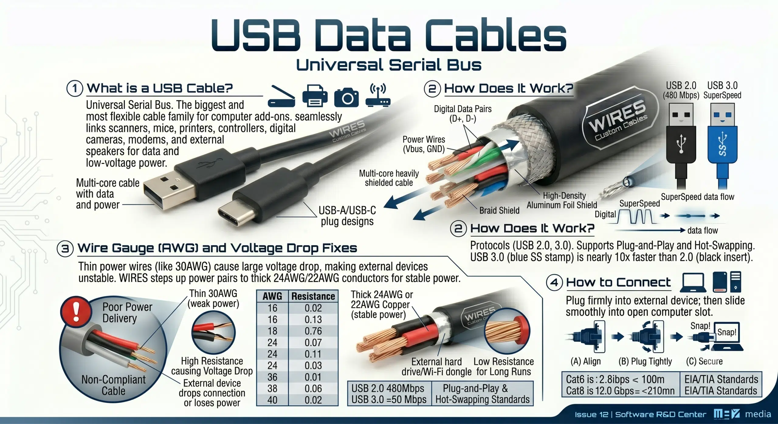 USB Data Cables 1. What is a USB Cable? USB stands for Universal Serial Bus, and it is the biggest and most flexible cable family used for computer add-ons. You can find USB cables on almost every modern electronic device, and they seamlessly link up scanners, mice, printers, controllers, digital cameras, modems, and external speakers for data and low-voltage power. 2. How Does It Work? USB cables run on different speed protocols like USB 2.0 and USB 3.0, and their best feature is that they support plug-and-play and hot-swapping. You can easily spot the difference by checking the plastic color inside the plug: a USB 3.0 cable has a blue plastic insert and carries an "SS" (SuperSpeed) stamp, while an older USB 2.0 cable has a black insert and runs nearly ten times slower. 3. Wire Gauge (AWG) and Voltage Drop Fixes USB 3.0 cables do not just send fast 5 Gbps data; they also carry power to run external gear. If the power wires inside the cable are too thin (like a weak 30AWG wire), the electrical resistance will cause a major voltage drop over long runs, making external hard drives or Wi-Fi dongles constantly drop connection or lose power. In our factory, WIRES steps up the power pairs inside all our high-load USB cables to thick 24AWG or 22AWG copper conductors to keep power stable. 4. How to Connect a USB Cable To get the best data speeds and power output, plug one end of the USB cable firmly into your external device (like a portable drive or printer). Then, slide the other end smoothly into any open USB slot on your computer tower to start using it instantly.