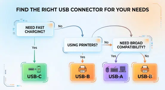Selecting USB Cables for Different Modes