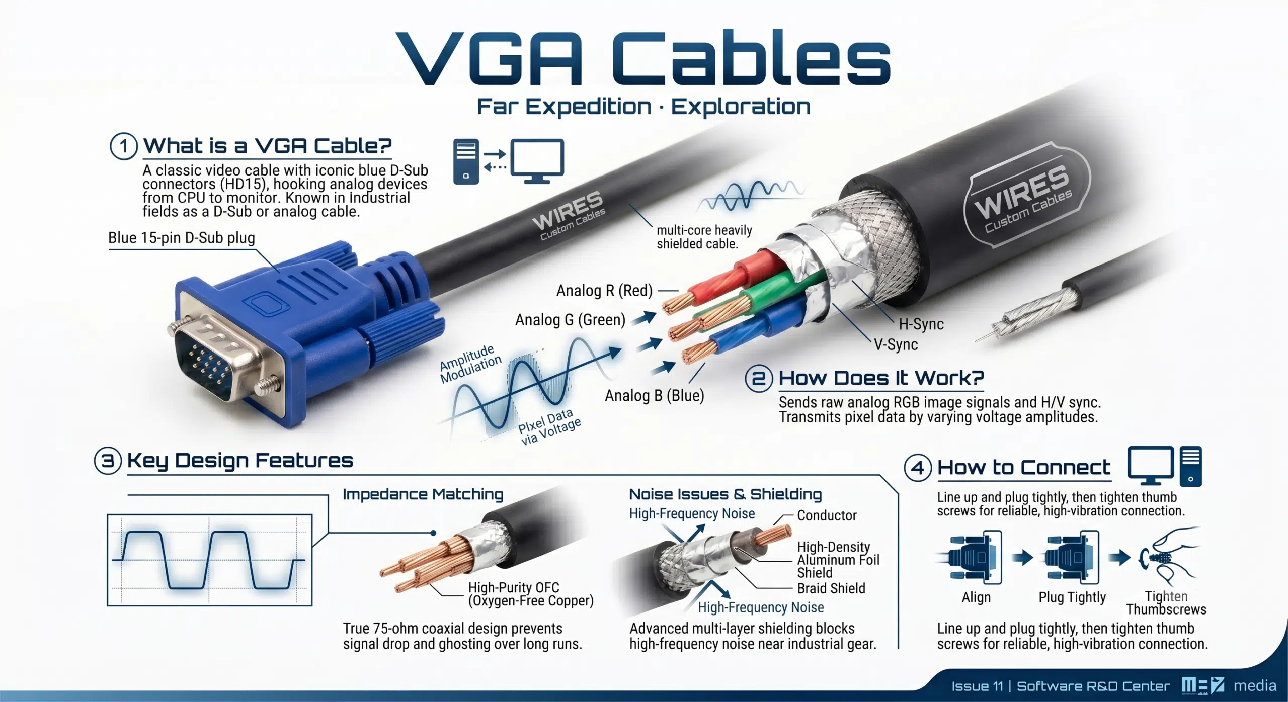VGA Cables 1. What is a VGA Cable? VGA stands for Video Graphics Array, and people in the supply chain and industrial computer fields often call it a D-sub cable or just an analog cable. It is a classic computer video cable made of a multi-core, heavily shielded cable with those famous blue, high-density 15-pin D-Sub plugs on both ends, and it hooks up analog-supported devices from the CPU to the monitor. 2. How Does It Work? The main job of a VGA cable is to send raw analog RGB (Red, Green, Blue) image signals along with horizontal and vertical sync signals without losing data. It transmits image pixel information by varying the amplitude of the electrical signal, ultimately rendering it clearly on the monitor screen. It passes along pixel data by changing voltage levels, which then renders and displays a clear picture on your monitor screen. 3. Impedance Matching and High-Frequency Noise Issues Because analog signals do not have built-in error correction, a VGA cable can easily suffer from signal drop or high-frequency loss if it runs longer than 5 meters due to high line capacitance. Regular cheap consumer cables without a true 75-ohm coaxial impedance match will show bad ghosting or wavy lines on screen when running near high-power industrial gear. To fix this flaw, WIRES uses high-purity OFC (Oxygen-Free Copper) for all three primary color conductors and adds an independent, high-density aluminum foil shield to block out outside noise on our custom VGA cables. 4. How to Connect a VGA Cable VGA cables work great for standard computer setups, and their screw-in locks make them very reliable. First, plug one end tightly into your monitor or TV VGA port based on your layout, then line up and plug the other end into the VGA port on the computer tower. Finally, tighten the metal thumb screws on both sides to make sure the plug does not wiggle free in high-vibration environments.