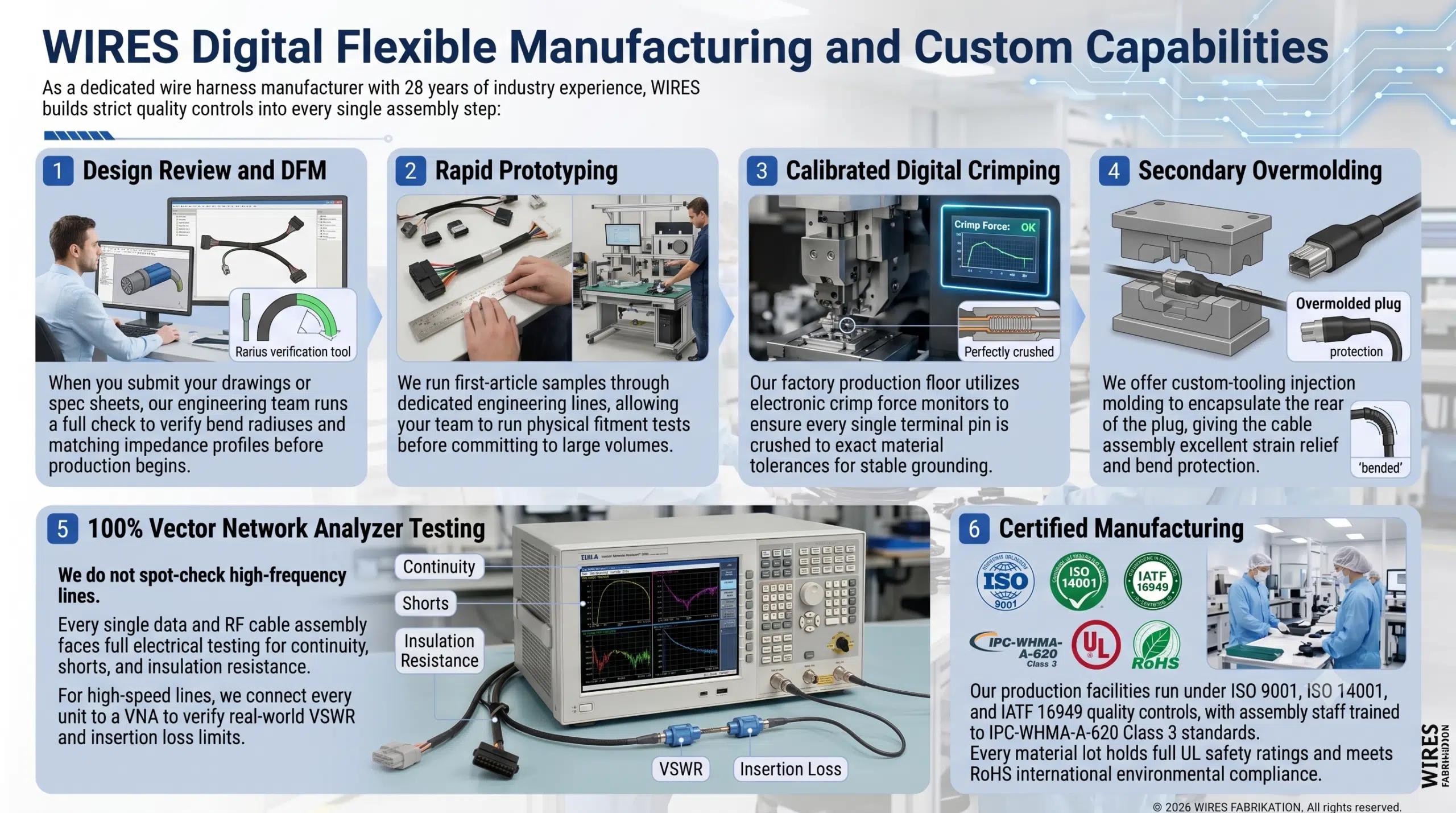 WIRES Digital Flexible Manufacturing and Custom Capabilities As a dedicated wire harness manufacturer with 28 years of industry experience, WIRES builds strict quality controls into every single assembly step: Design Review and DFM When you submit your drawings or spec sheets, our engineering team runs a full check to verify bend radiuses and matching impedance profiles before production begins. Rapid Prototyping We run first-article samples through dedicated engineering lines, allowing your team to run physical fitment tests before committing to large volumes. Calibrated Digital Crimping Our factory production floor utilizes electronic crimp force monitors to ensure every single terminal pin is crushed to exact material tolerances for stable grounding. Secondary Overmolding We offer custom-tooling injection molding to encapsulate the rear of the plug, giving the cable assembly excellent strain relief and bend protection. 100% Vector Network Analyzer Testing We do not spot-check high-frequency lines. Every single data and RF cable assembly faces full electrical testing for continuity, shorts, and insulation resistance. For high-speed lines, we connect every unit to a VNA to verify real-world VSWR and insertion loss limits. Certified Manufacturing Our production facilities run under ISO 9001, ISO 14001, and IATF 16949 quality controls, with assembly staff trained to IPC-WHMA-A-620 Class 3 standards. Every material lot holds full UL safety ratings and meets RoHS international environmental compliance.