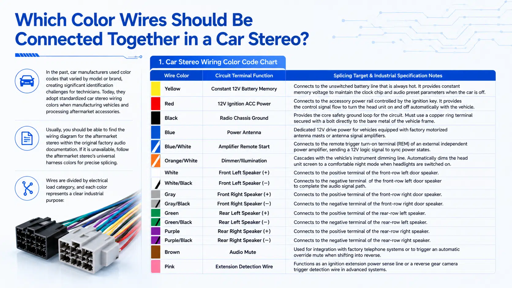 Which Color Wires Should Be Connected Together in a Car Stereo? In the past, car manufacturers used color codes that varied by model or brand, creating significant identification challenges for technicians. Today, they adopt standardized car stereo wiring colors when manufacturing vehicles and processing aftermarket accessories. Usually, you should be able to find the wiring diagram for the aftermarket stereo within the original factory audio documentation. If it is unavailable, follow the aftermarket stereo's universal harness colors for precise splicing. Wires are divided by electrical load category, and each color represents a clear industrial purpose: 1. Car Stereo Wiring Color Code Chart Wire Color Circuit Terminal Function Splicing Target & Industrial Specification Notes Yellow Constant 12V Battery Memory Connects to the unswitched battery line that is always hot. It provides constant memory voltage to maintain the clock chip and audio preset parameters when the car is off. Red 12V Ignition ACC Power Connects to the accessory power rail controlled by the ignition key. It provides the control signal flow to turn the head unit on and off automatically with the vehicle. Black Radio Chassis Ground Provides the core safety ground loop for the circuit. Must use a copper ring terminal secured with a bolt directly to the bare metal of the vehicle frame. Blue Power Antenna Dedicated 12V drive power for vehicles equipped with factory motorized antenna masts or antenna signal amplifiers. Blue/White Amplifier Remote Start Connects to the remote trigger turn-on terminal (REM) of an external independent power amplifier, sending a 12V logic signal to sync power states. Orange/White Dimmer/Illumination Cascades with the vehicle's instrument dimming line. Automatically dims the head unit screen to a comfortable night mode when headlights are switched on. White Front Left Speaker (+) Connects to the positive terminal of the front-row left door speaker. White/Black Front Left Speaker (-) Connects to the negative terminal of the front-row left door speaker to complete the audio signal path. Gray Front Right Speaker (+) Connects to the positive terminal of the front-row right door speaker. Gray/Black Front Right Speaker (-) Connects to the negative terminal of the front-row right door speaker. Green Rear Left Speaker (+) Connects to the positive terminal of the rear-row left speaker. Green/Black Rear Left Speaker (-) Connects to the negative terminal of the rear-row left speaker. Purple Rear Right Speaker (+) Connects to the positive terminal of the rear-row right speaker. Purple/Black Rear Right Speaker (-) Connects to the negative terminal of the rear-row right speaker. Brown Audio Mute Used for integration with factory telephone systems or to trigger an automatic override mute when shifting into reverse. Pink Extension Detection Wire Functions as an ignition extension power sense line or a reverse gear camera trigger detection wire in advanced systems.