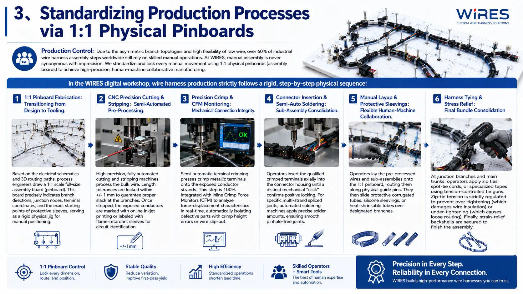 Wire harness production using a 1 to 1 assembly board