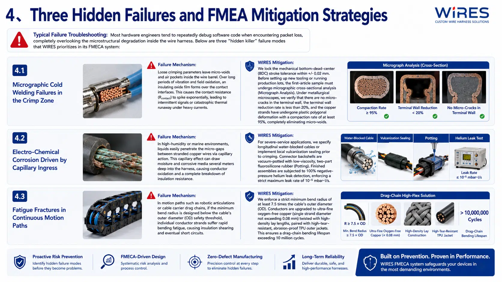 Wire harness failure modes and prevention methods